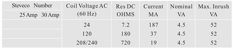 Coil Data- 25 and 30Amp,600 Volt Three Pole Normally Open(3P.N.O)